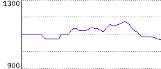 Rating History