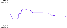 Rating History