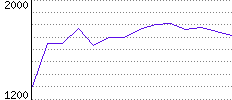 Rating History