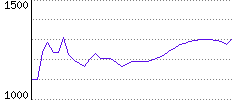 Rating History