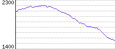 Rating History