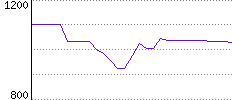 Rating History