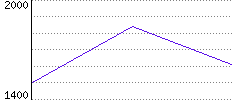 Rating History