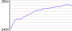 Rating History