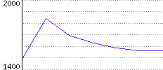 Rating History