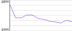 Rating History