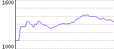 Rating History