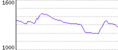 Rating History