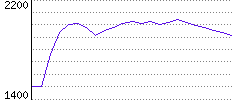 Rating History