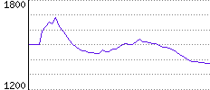 Rating History