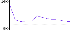 Rating History