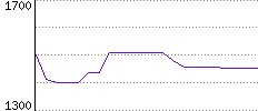 Rating History