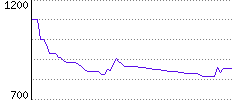 Rating History