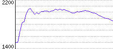 Rating History