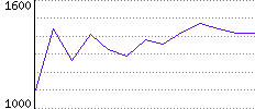 Rating History