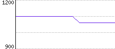 Rating History