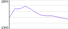 Rating History