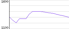 Rating History