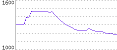 Rating History