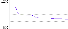 Rating History