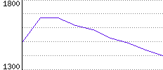 Rating History