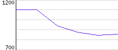 Rating History