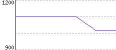 Rating History