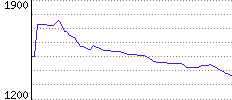 Rating History