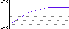 Rating History