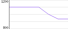 Rating History