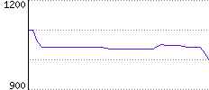 Rating History