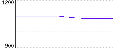 Rating History