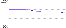 Rating History