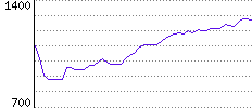 Rating History