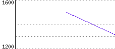 Rating History