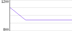 Rating History