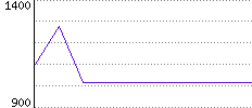 Rating History