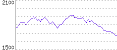 Rating History