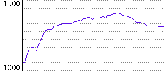 Rating History