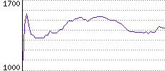 Rating History