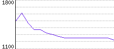 Rating History