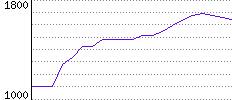 Rating History