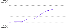 Rating History