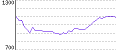 Rating History