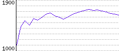 Rating History