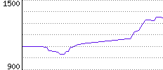 Rating History