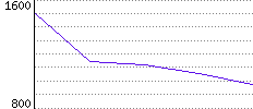 Rating History