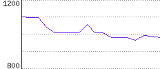 Rating History