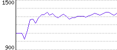 Rating History