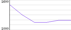 Rating History